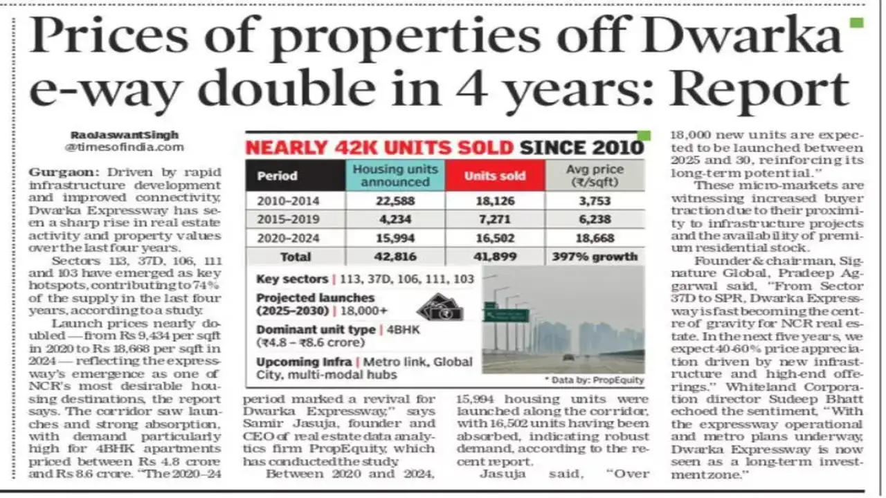 Prices-of-properties-off-dwarka-expressway-double-in-4-years-report